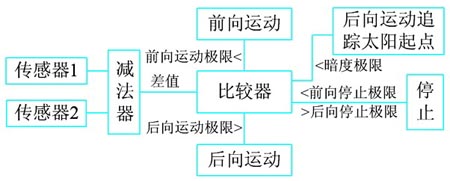 控制過(guò)程的邏輯順序