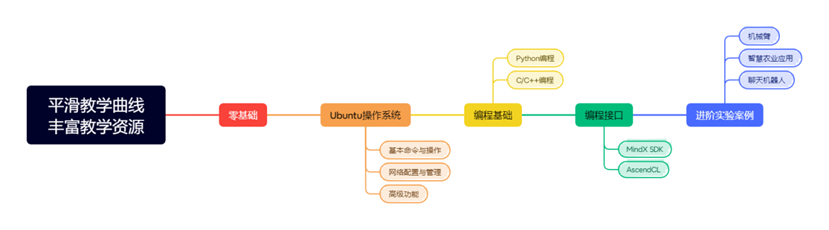 平滑教學(xué)曲線豐富教學(xué)資源